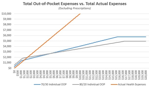 A chart that maps your actual health expenses as compared to the differences in out-of-pocket expenses for the 80/20 and 70/30 NC State Health Plan.